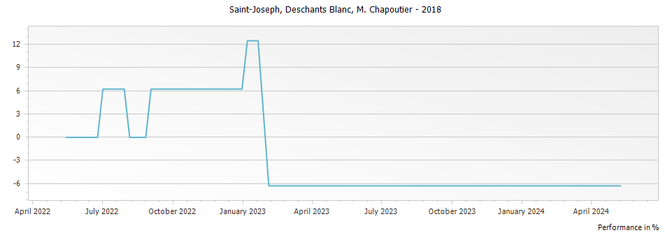 Graph for M. Chapoutier Deschants Blanc Saint Joseph – 2018