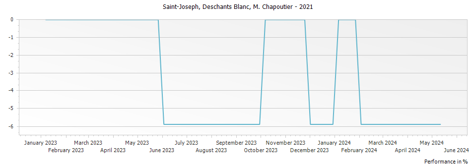 Graph for M. Chapoutier Deschants Blanc Saint Joseph – 2021