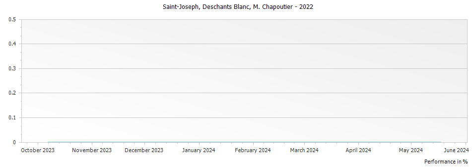 Graph for M. Chapoutier Deschants Blanc Saint Joseph – 2022