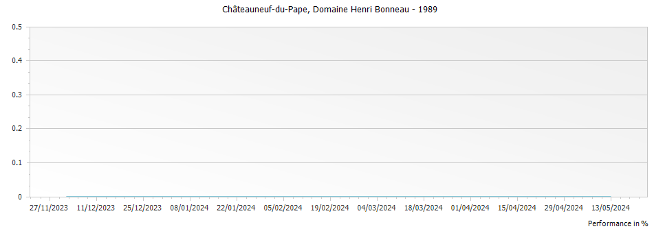 Graph for Domaine Henri Bonneau Châteauneuf-du-Pape – 1989