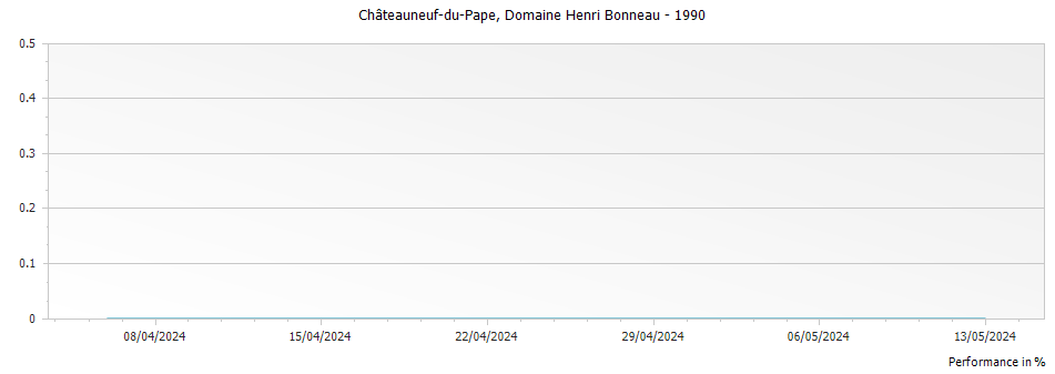 Graph for Domaine Henri Bonneau Châteauneuf-du-Pape – 1990