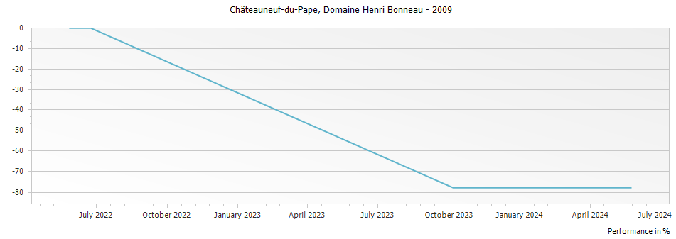Graph for Domaine Henri Bonneau Châteauneuf-du-Pape – 2009
