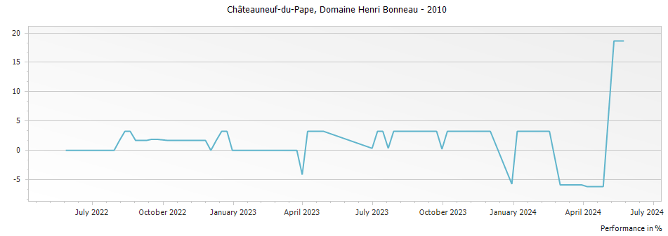Graph for Domaine Henri Bonneau Châteauneuf-du-Pape – 2010