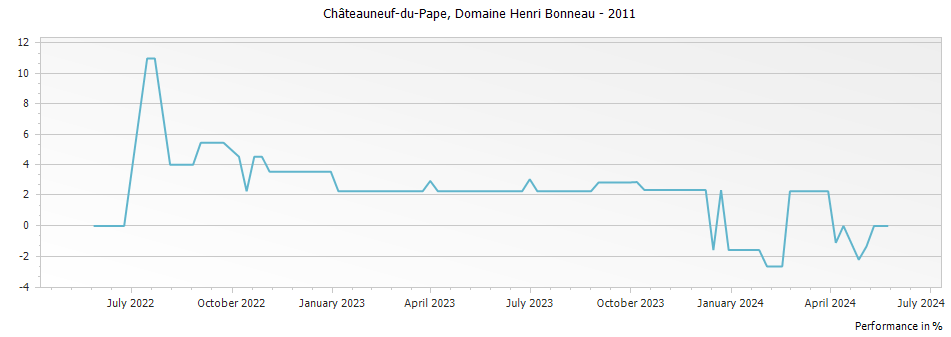 Graph for Domaine Henri Bonneau Châteauneuf-du-Pape – 2011