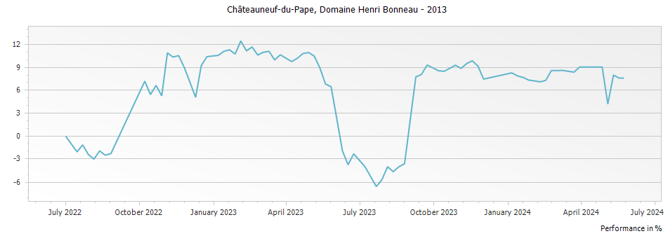 Graph for Domaine Henri Bonneau Châteauneuf-du-Pape – 2013