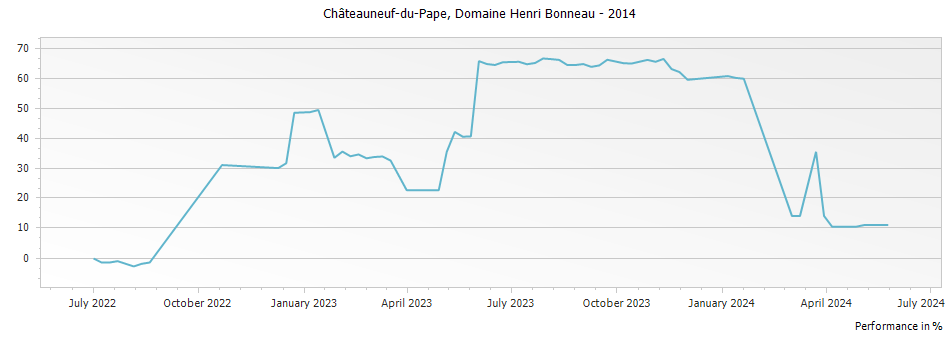 Graph for Domaine Henri Bonneau Châteauneuf-du-Pape – 2014