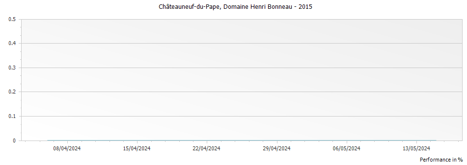 Graph for Domaine Henri Bonneau Châteauneuf-du-Pape – 2015