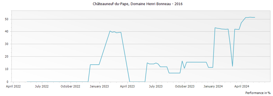 Graph for Domaine Henri Bonneau Châteauneuf-du-Pape – 2016