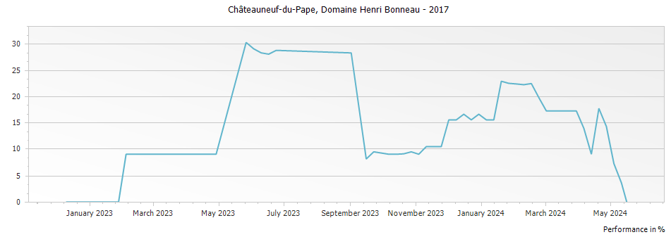 Graph for Domaine Henri Bonneau Châteauneuf-du-Pape – 2017