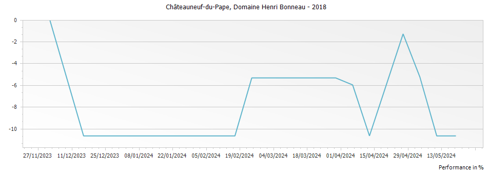Graph for Domaine Henri Bonneau Châteauneuf-du-Pape – 2018