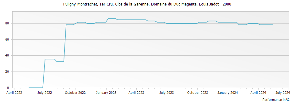 Graph for Louis Jadot Domaine du Duc Magenta Puligny-Montrachet Clos de la Garenne Premier Cru – 2000