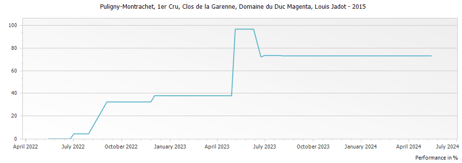 Graph for Louis Jadot Domaine du Duc Magenta Puligny-Montrachet Clos de la Garenne Premier Cru – 2015