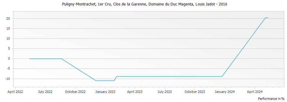 Graph for Louis Jadot Domaine du Duc Magenta Puligny-Montrachet Clos de la Garenne Premier Cru – 2016