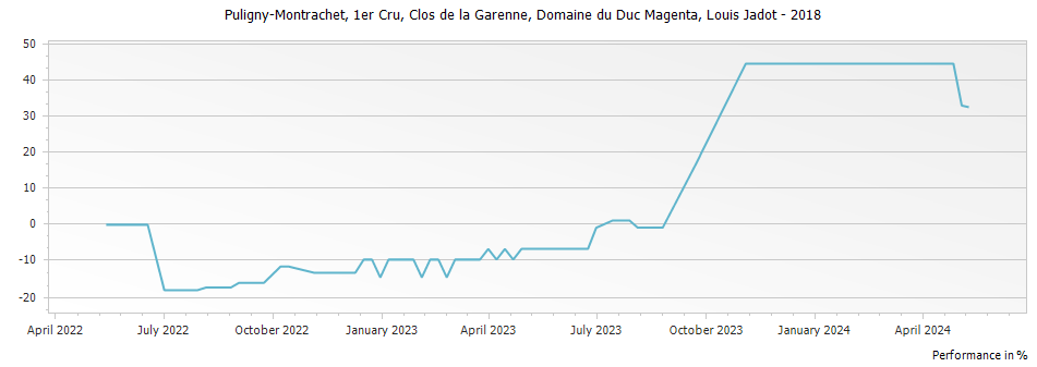 Graph for Louis Jadot Domaine du Duc Magenta Puligny-Montrachet Clos de la Garenne Premier Cru – 2018