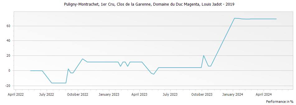 Graph for Louis Jadot Domaine du Duc Magenta Puligny-Montrachet Clos de la Garenne Premier Cru – 2019