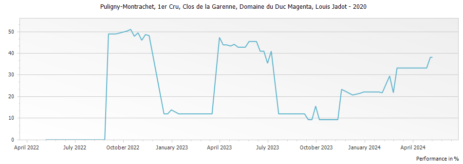 Graph for Louis Jadot Domaine du Duc Magenta Puligny-Montrachet Clos de la Garenne Premier Cru – 2020