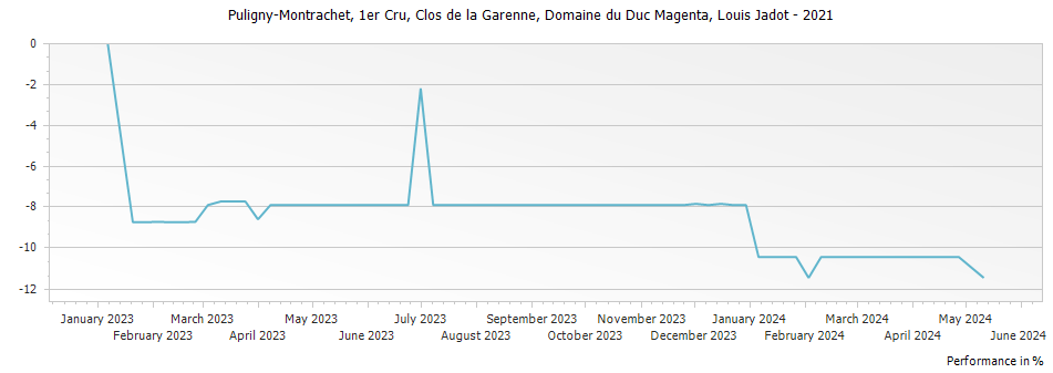 Graph for Louis Jadot Domaine du Duc Magenta Puligny-Montrachet Clos de la Garenne Premier Cru – 2021