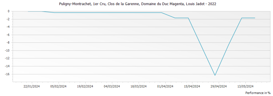Graph for Louis Jadot Domaine du Duc Magenta Puligny-Montrachet Clos de la Garenne Premier Cru – 2022