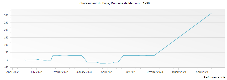 Graph for Domaine de Marcoux Chateauneuf du Pape – 1998