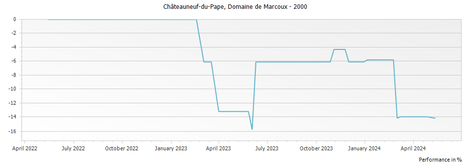 Graph for Domaine de Marcoux Chateauneuf du Pape – 2000