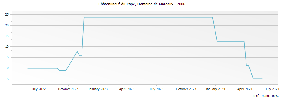 Graph for Domaine de Marcoux Chateauneuf du Pape – 2006