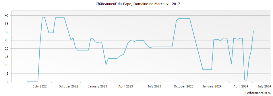 Graph for Domaine de Marcoux Chateauneuf du Pape – 2017