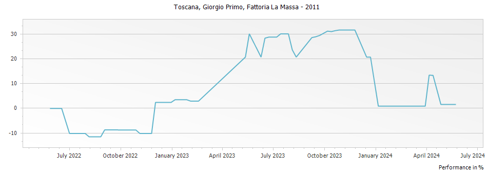 Graph for Fattoria La Massa Giorgio Primo Toscana IGT – 2011