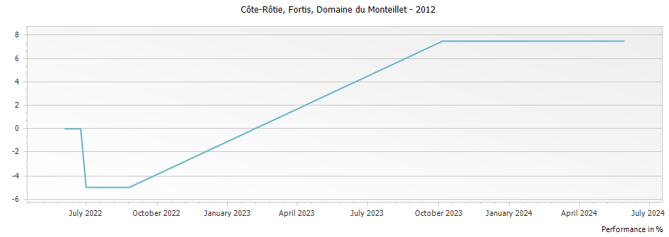 Graph for Domaine du Monteillet Fortis Cote Rotie – 2012