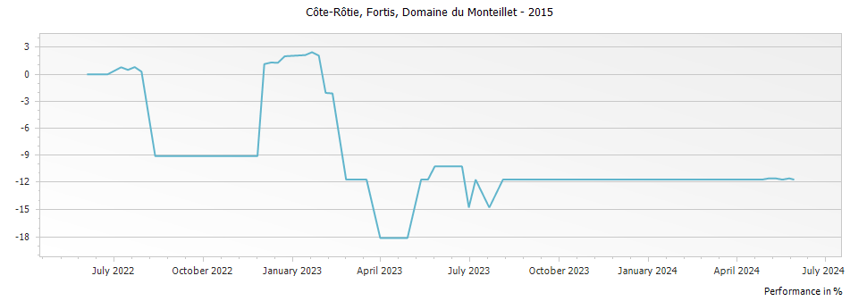 Graph for Domaine du Monteillet Fortis Cote Rotie – 2015