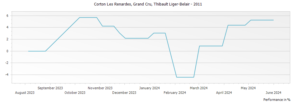 Graph for Thibault Liger-Belair Corton Les Renardes Grand Cru – 2011
