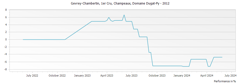 Graph for Domaine Dugat-Py Gevrey Chambertin Champeaux Premier Cru – 2012