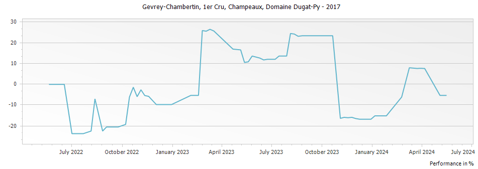 Graph for Domaine Dugat-Py Gevrey Chambertin Champeaux Premier Cru – 2017