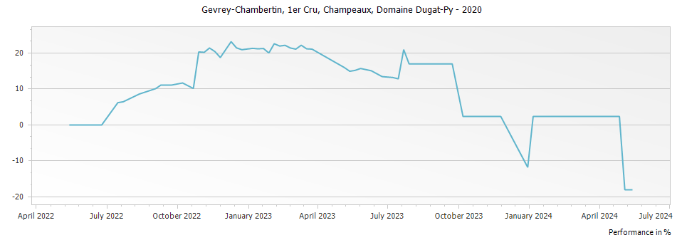 Graph for Domaine Dugat-Py Gevrey Chambertin Champeaux Premier Cru – 2020
