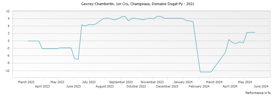 Graph for Domaine Dugat-Py Gevrey Chambertin Champeaux Premier Cru – 2021