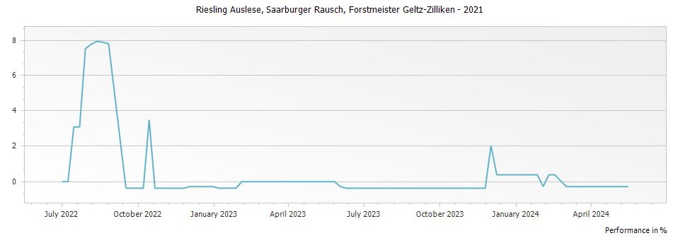 Graph for Forstmeister Geltz-Zilliken Saarburger Rausch Riesling Auslese – 2021
