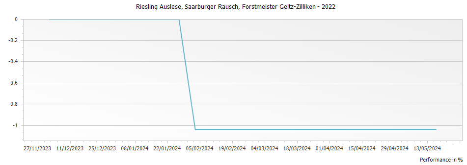 Graph for Forstmeister Geltz-Zilliken Saarburger Rausch Riesling Auslese – 2022