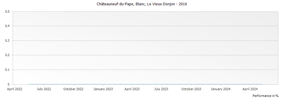 Graph for Le Vieux Donjon Blanc Chateauneuf du Pape – 2016