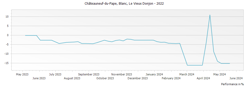 Graph for Le Vieux Donjon Blanc Chateauneuf du Pape – 2022