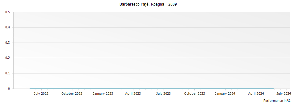 Graph for Roagna Vigna Rionda Barolo DOCG – 2009