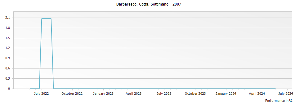 Graph for Sottimano Cotta Barbaresco DOCG – 2007