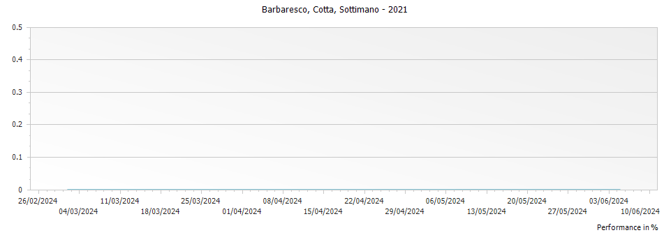 Graph for Sottimano Cotta Barbaresco DOCG – 2021