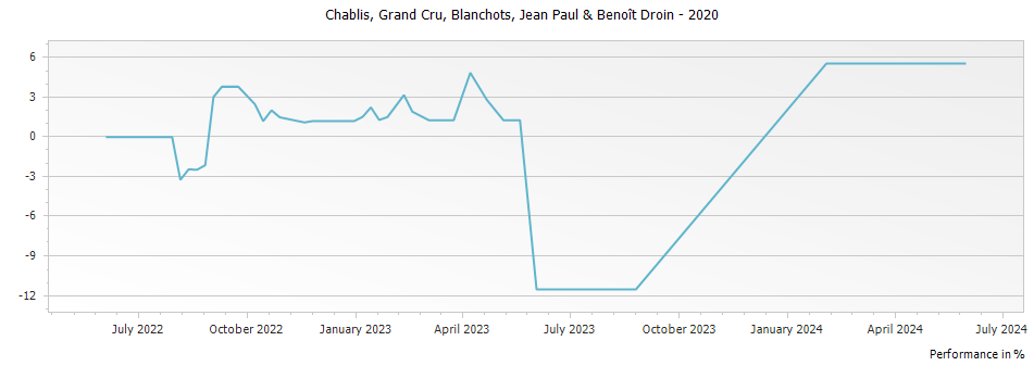 Graph for Jean-Paul & Benoit Droin Blanchots Chablis Grand Cru – 2020