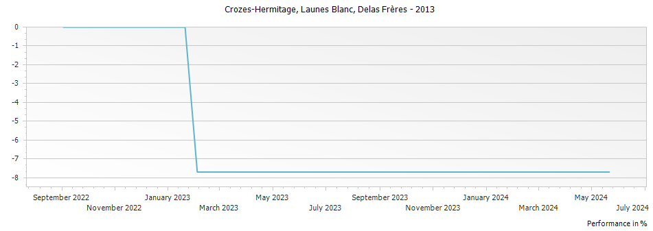 Graph for Delas Freres Launes Blanc Crozes Hermitage – 2013