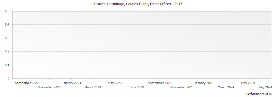 Graph for Delas Freres Launes Blanc Crozes Hermitage – 2015