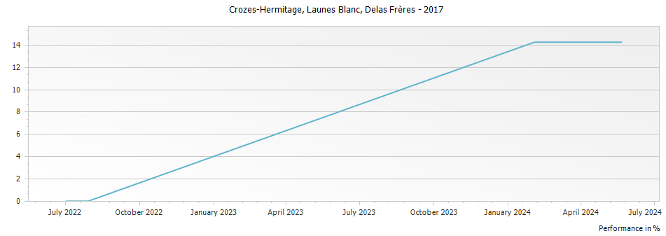 Graph for Delas Freres Launes Blanc Crozes Hermitage – 2017