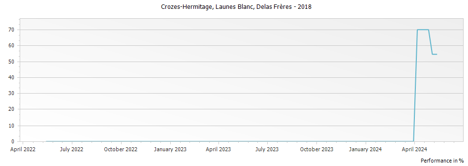 Graph for Delas Freres Launes Blanc Crozes Hermitage – 2018