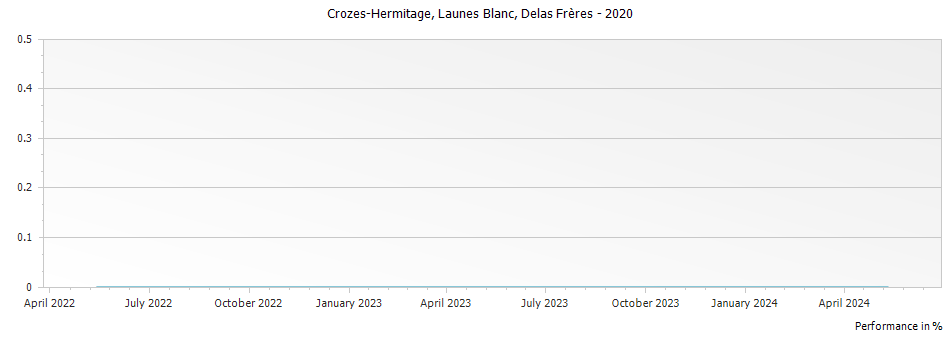 Graph for Delas Freres Launes Blanc Crozes Hermitage – 2020