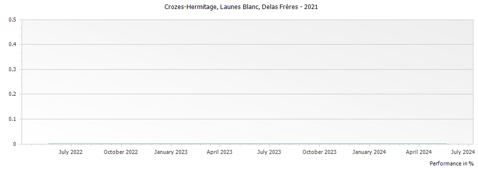 Graph for Delas Freres Launes Blanc Crozes Hermitage – 2021