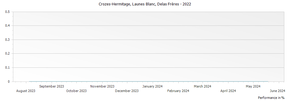 Graph for Delas Freres Launes Blanc Crozes Hermitage – 2022