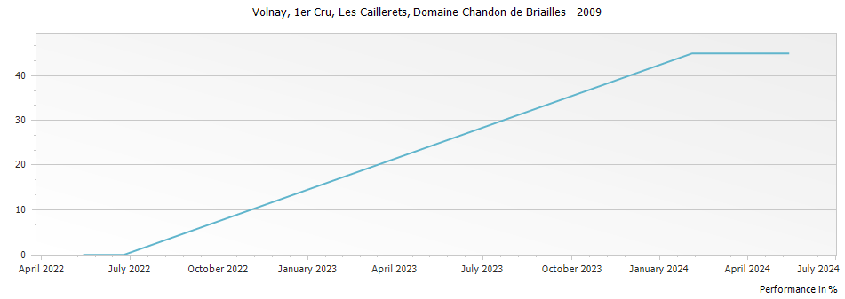 Graph for Domaine Chandon de Briailles Volnay Les Caillerets Premier Cru – 2009